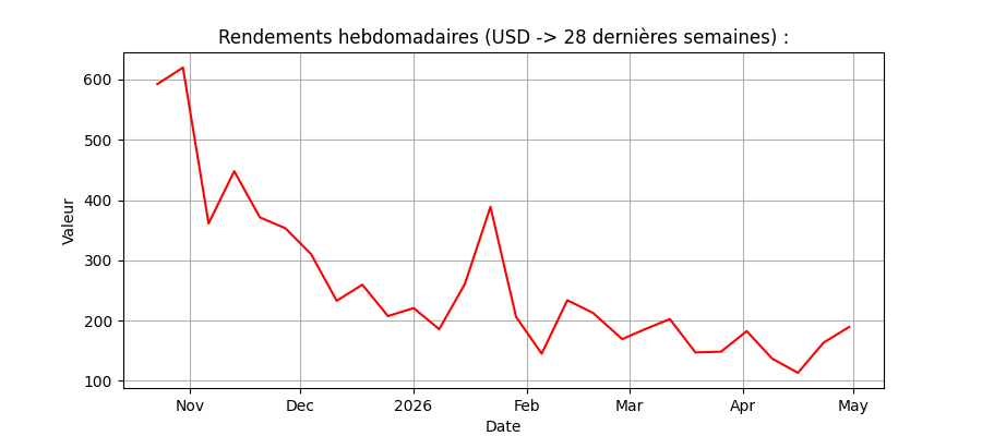 Graphique des rendements